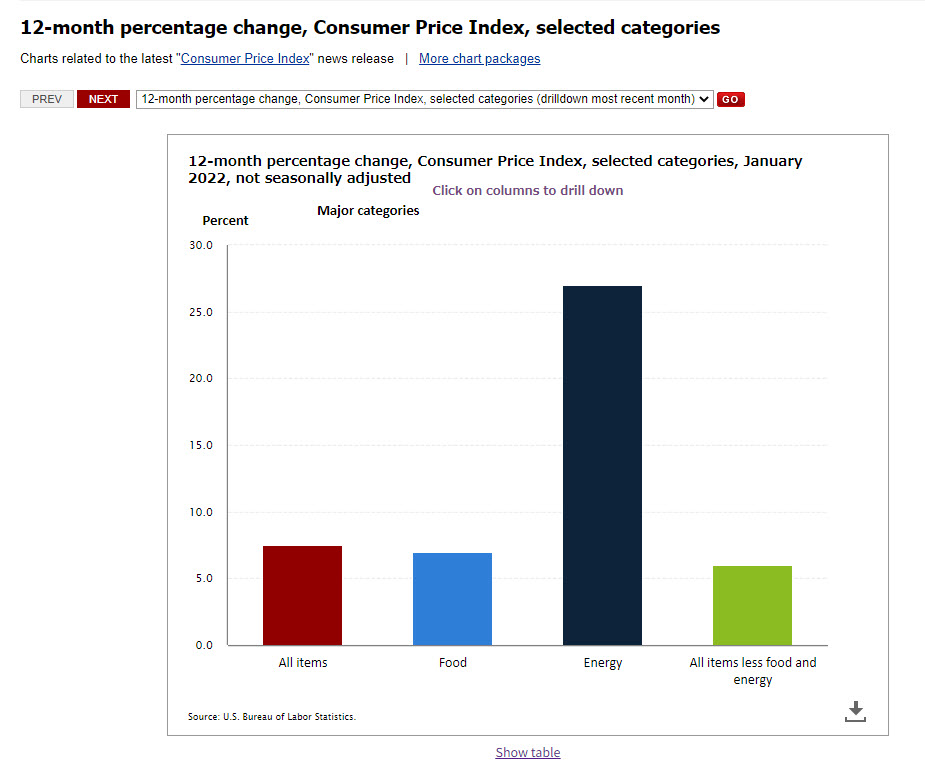 米CPI：CONSUMER PRICE INDEX – JANUARY 2022 | Trust, But Verify.